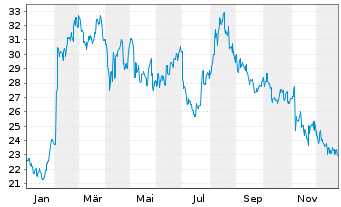 Chart BANDAI NAMCO Holdings Inc. - 1 Jahr