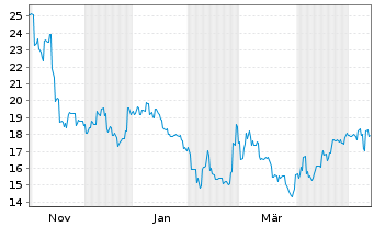 Chart PKSHA Technology Inc. Registered Shares o.N. - 1 Year