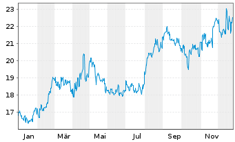 Chart East Japan Railway Co. - 1 Jahr
