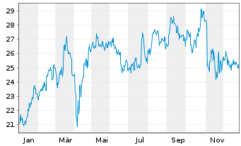 Chart Hitachi Constr. Mach. Co. Ltd. - 1 Jahr
