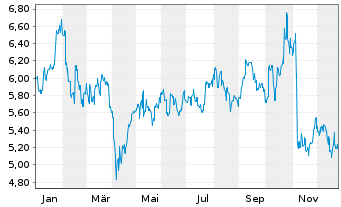 Chart Kanadevia Corp. - 1 Jahr