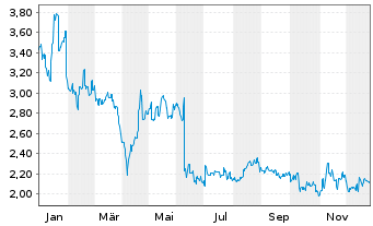 Chart Hino Motors Ltd. - 1 Jahr