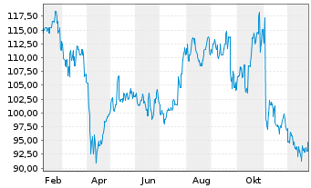 Chart Hirose Electric Co. Ltd. - 1 Jahr
