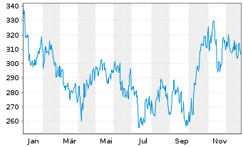 Chart Fast Retailing Co. Ltd. - 1 Jahr