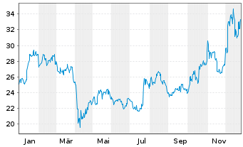 Chart Fanuc Ltd. - 1 Jahr