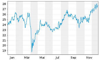 Chart Fukuoka Financial Group - 1 Jahr