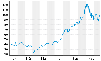 Chart Fujikura Ltd. - 1 Jahr