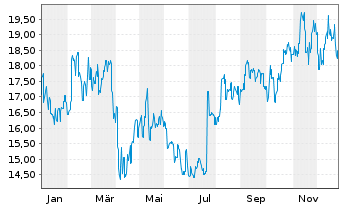 Chart Subaru Corp. - 1 Jahr