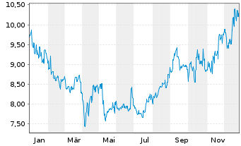 Chart Fuji Pharma Co. Ltd. - 1 Jahr