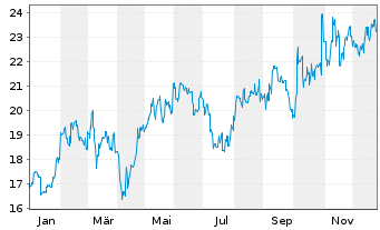 Chart Fujitsu Ltd. - 1 Jahr