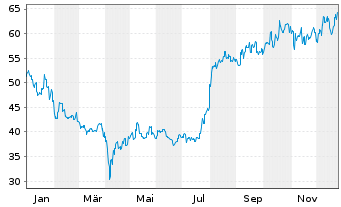 Chart Fuji Electric Co. Ltd. - 1 Year