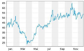 Chart Furukawa Electric Co. Ltd. - 1 Year