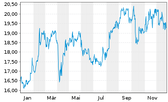 Chart Bridgestone Corp. - 1 Jahr
