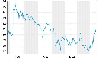 Chart Hoshizaki Corp. - 1 Jahr