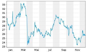 Chart Makita Corp. - 1 Jahr