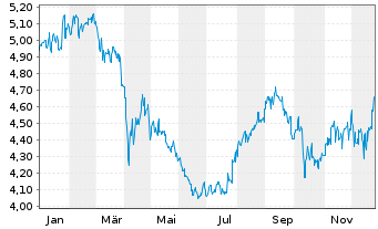 Chart Matsui Securities Co. Ltd. - 1 Jahr