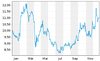 Chart Panasonic Holdings Corp. - 1 Jahr