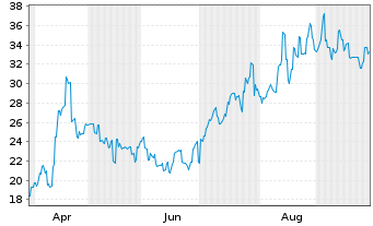 Chart Money Forward Inc. - 1 Jahr
