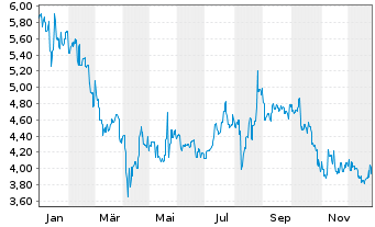 Chart Monex Group Inc. - 1 Jahr