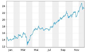Chart Marubeni Corp. - 1 Jahr