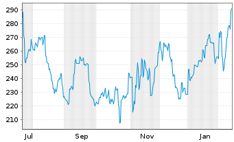 Chart Maruwa Co. Ltd - 1 Jahr