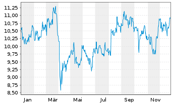 Chart Mitsui Chemicals Inc. - 1 Jahr
