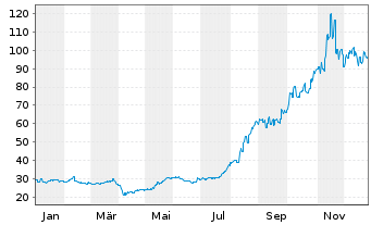Chart Mitsui Kinzoku Co. Ltd. - 1 Jahr