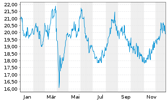 Chart MS&AD Insurance Grp Hldgs Inc. - 1 Jahr