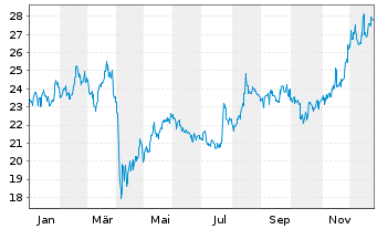 Chart Sumitomo Mitsui Financ. Group - 1 Jahr