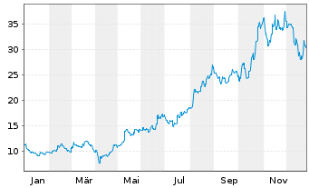 Chart Mitsui E&S Co. Ltd. - 1 Jahr