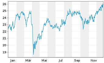 Chart Sumitomo Mitsui Trust Grp.Inc. - 1 Jahr