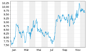 Chart Mitsui Fudosan Co. Ltd. - 1 Year