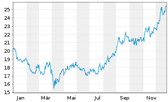 Chart Mitsui & Co. Ltd. - 1 Jahr