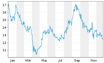 Chart Isetan Mitsukoshi Hldgs.Ltd. - 1 Jahr