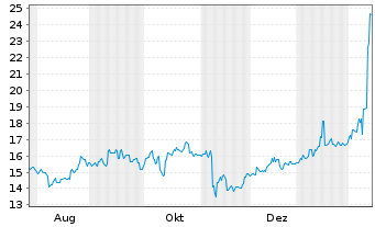Chart Mitsubishi Gas Chemical Co.Inc - 1 Jahr