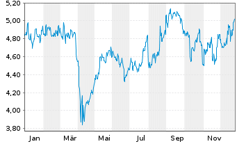 Chart Mitsubishi Chemical Group Corp - 1 Jahr