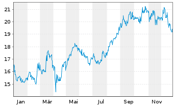 Chart Mitsubishi Corp. - 1 Jahr