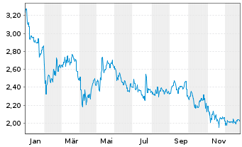 Chart Mitsubishi Motors Corp. - 1 Jahr