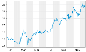 Chart Mitsubishi Electric Corp. - 1 Jahr