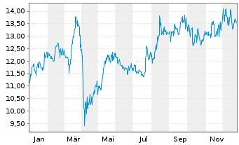 Chart Mitsubishi UFJ Finl Grp Inc. - 1 Jahr