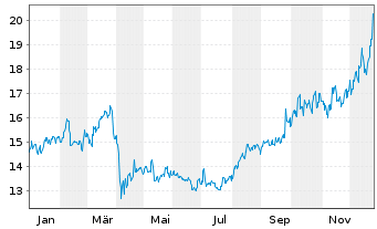 Chart Mitsubishi Materials Corp. - 1 Jahr