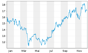 Chart Minebea Mitsumi Inc. - 1 Jahr