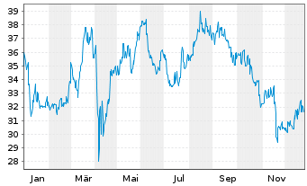 Chart Tokio Marine Holdings Inc. - 1 Jahr