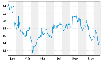 Chart Musashi Seimitsu Indust.Co.Ltd - 1 Jahr