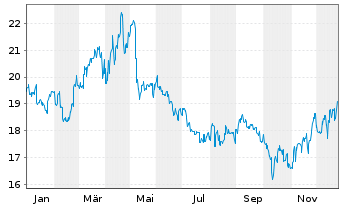 Chart Meiji Holdings Co.Ltd. - 1 Jahr