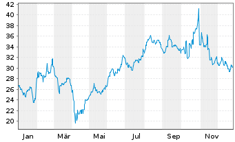 Chart Meidensha Corp. - 1 Jahr