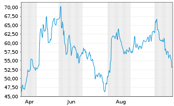 Chart Megachips Corp. - 1 Jahr