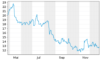 Chart Medley Inc. - 1 Jahr