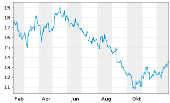 Chart MonotaRO Co. Ltd. - 1 Jahr