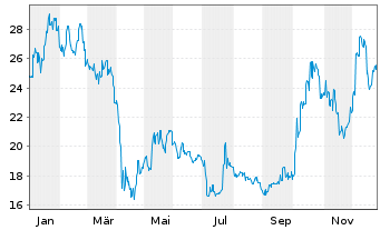 Chart Yaskawa Electric Corp. - 1 Jahr